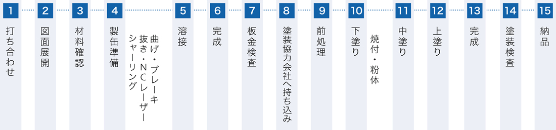 制御盤 完成までの流れ